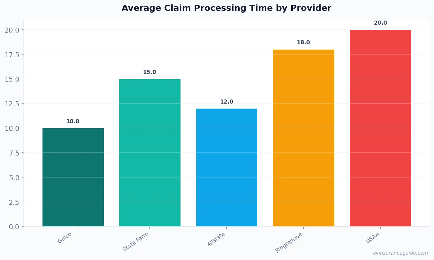 Average Claim Processing Time by Provider