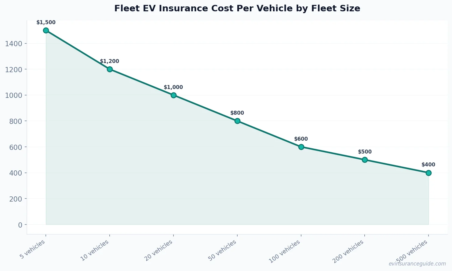 Fleet EV Insurance Cost Per Vehicle by Fleet Size