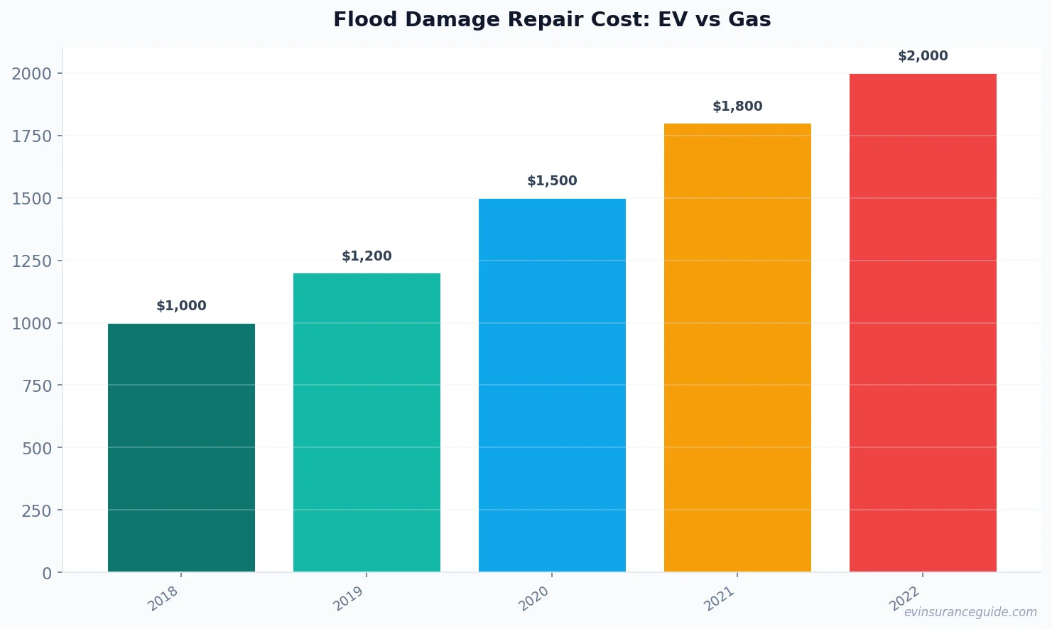 Flood Damage Repair Cost: EV vs Gas