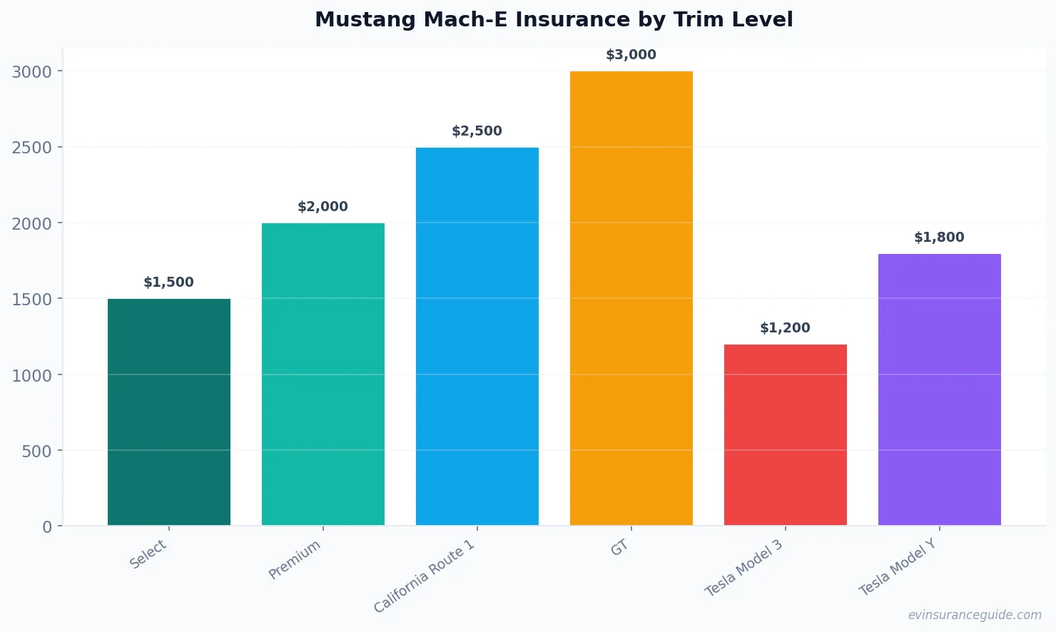 Mustang Mach-E Insurance by Trim Level