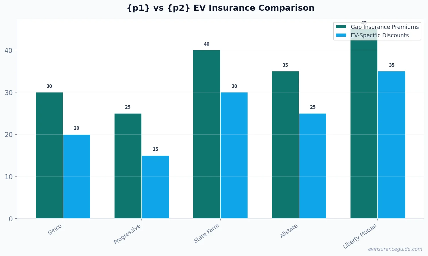 {p1} vs {p2} EV Insurance Comparison