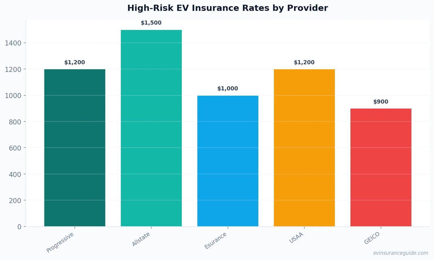 High-Risk EV Insurance Rates by Provider