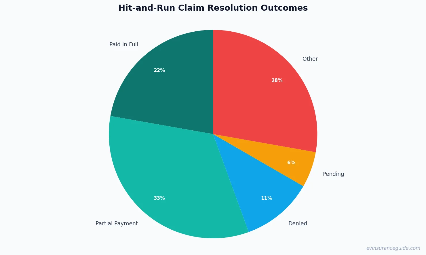Hit-and-Run Claim Resolution Outcomes