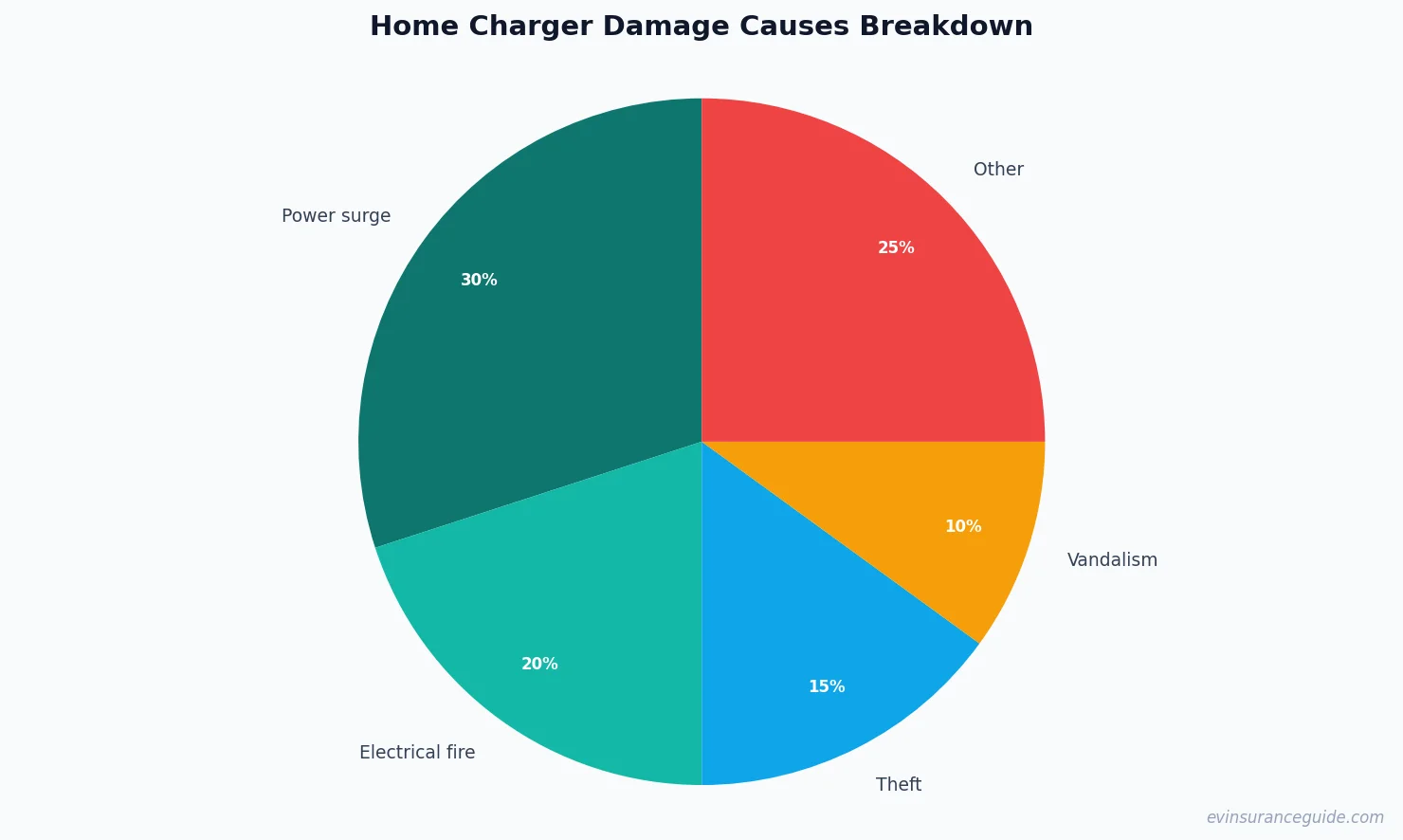 Home Charger Damage Causes Breakdown