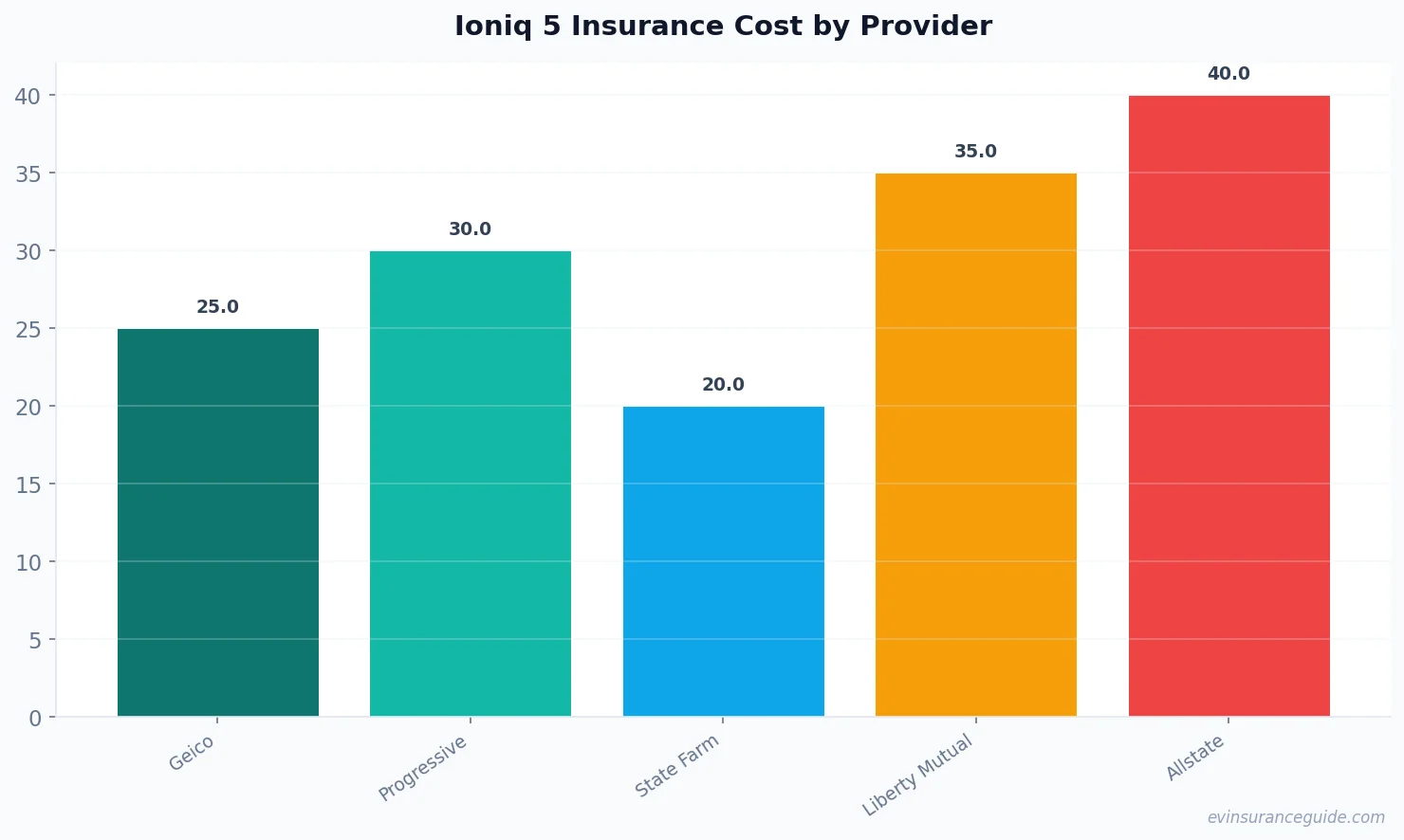 Ioniq 5 Insurance Cost by Provider
