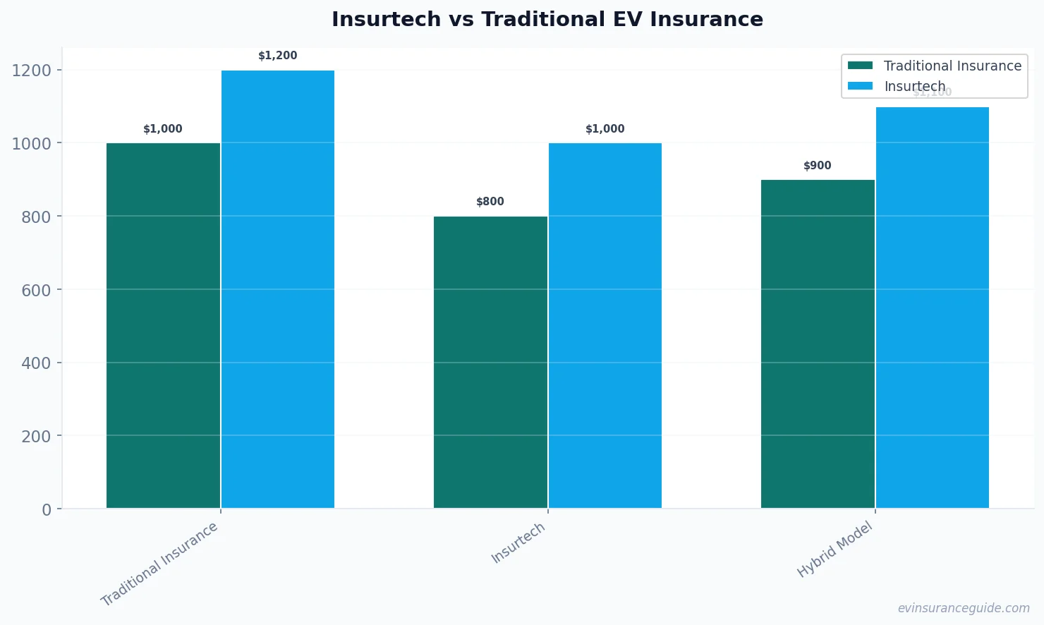Insurtech vs Traditional EV Insurance