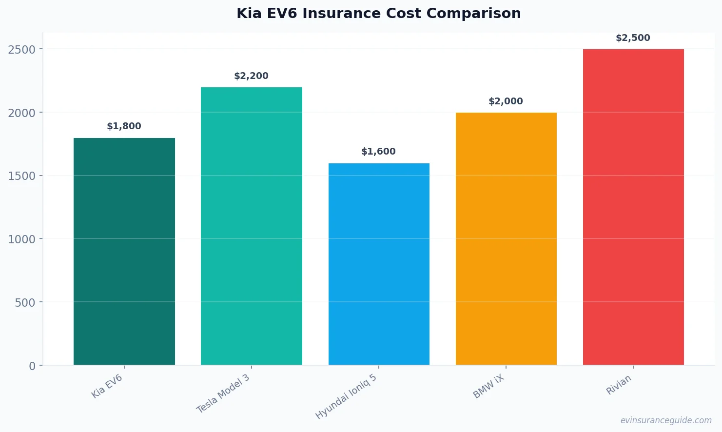 Kia EV6 Insurance Cost Comparison