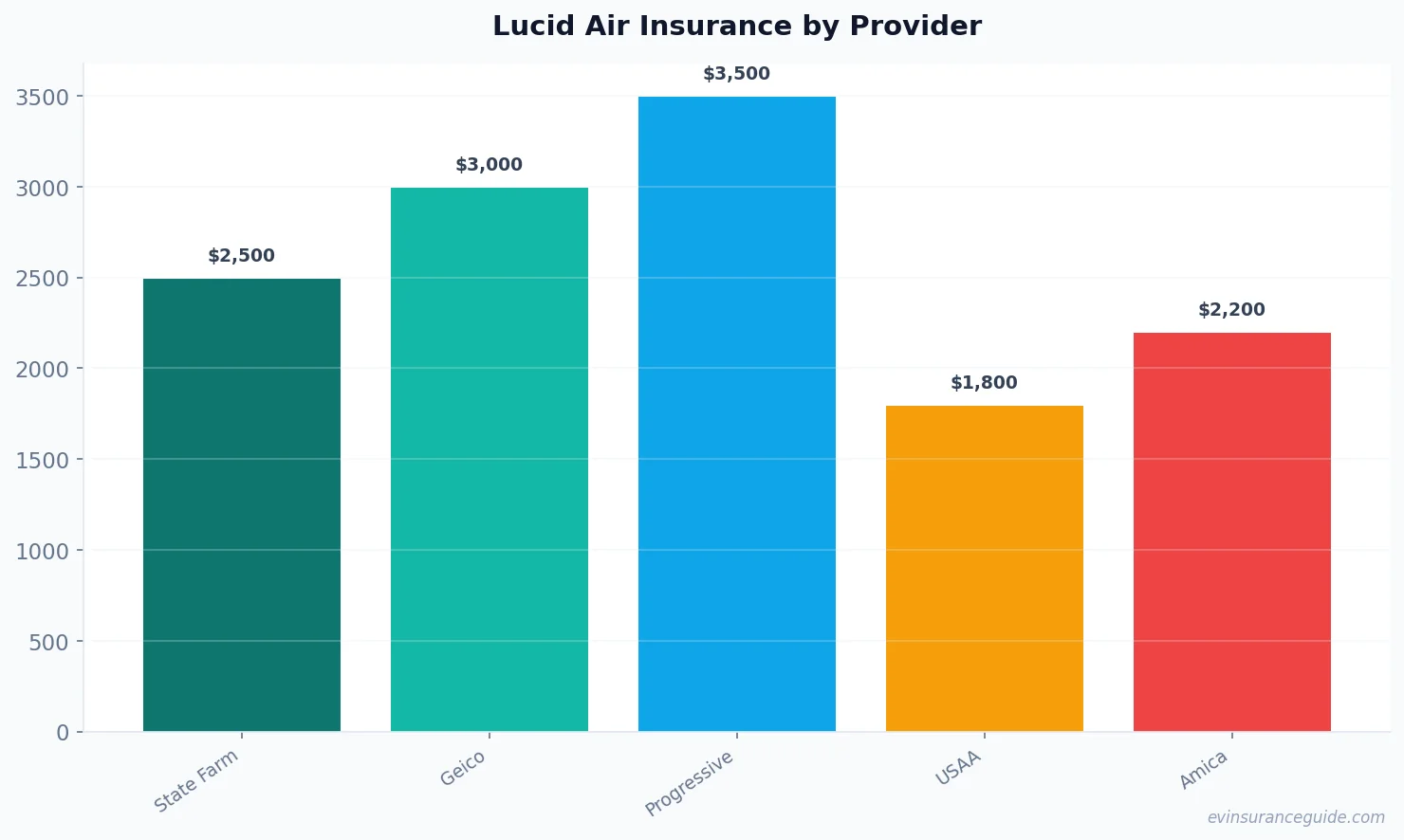 Lucid Air Insurance by Provider