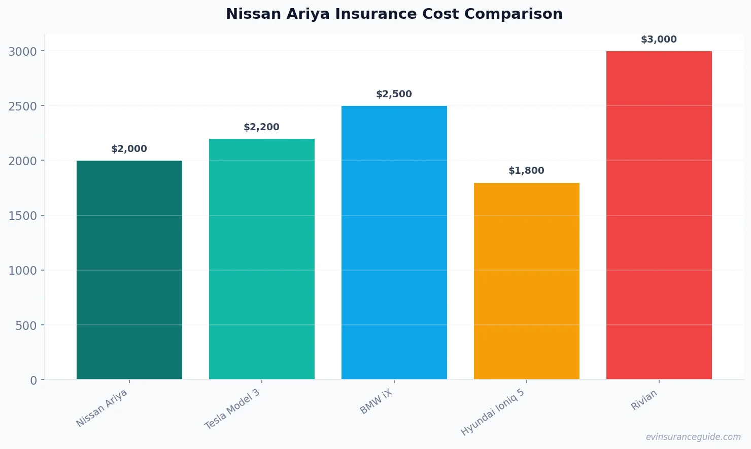 Nissan Ariya Insurance Cost Comparison