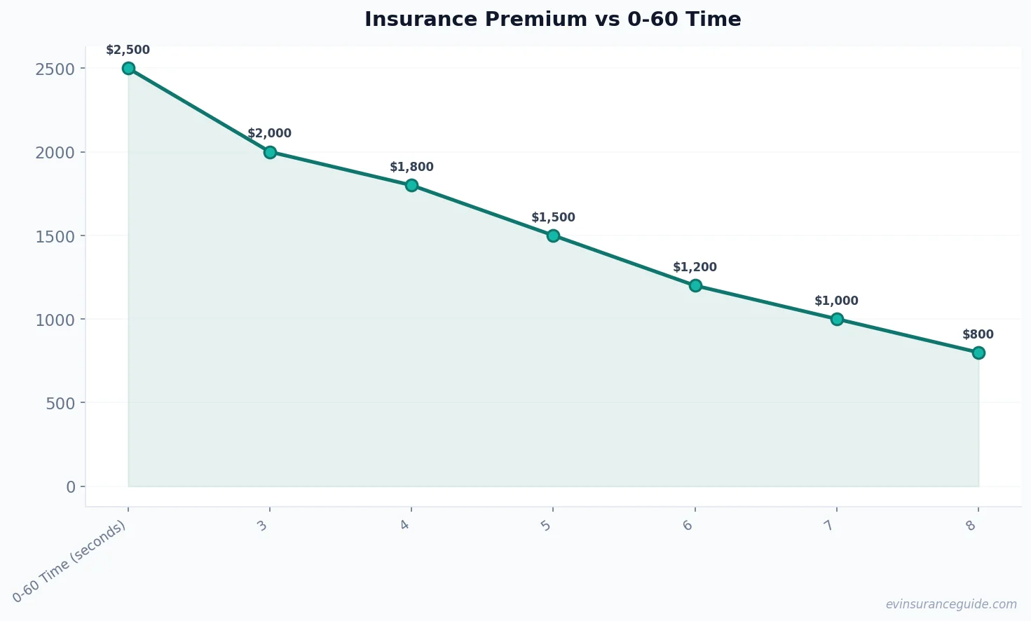 Insurance Premium vs 0-60 Time