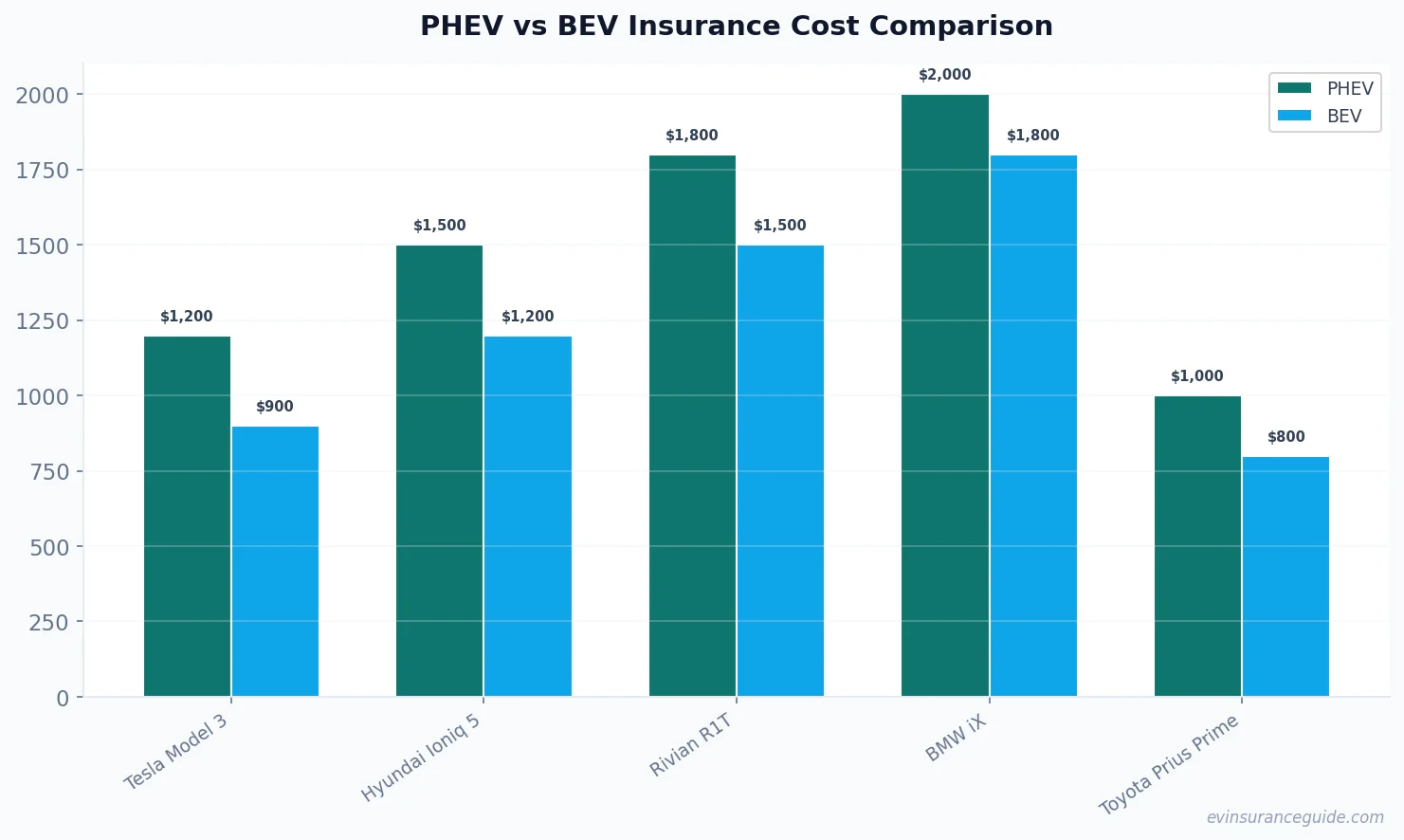 PHEV vs BEV Insurance Cost Comparison