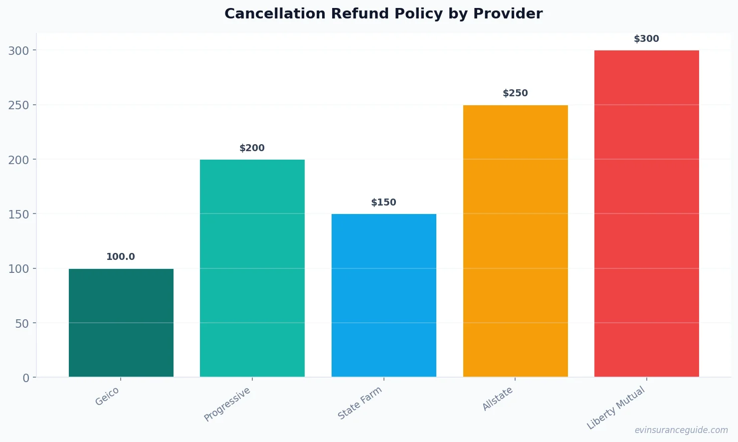 Cancellation Refund Policy by Provider