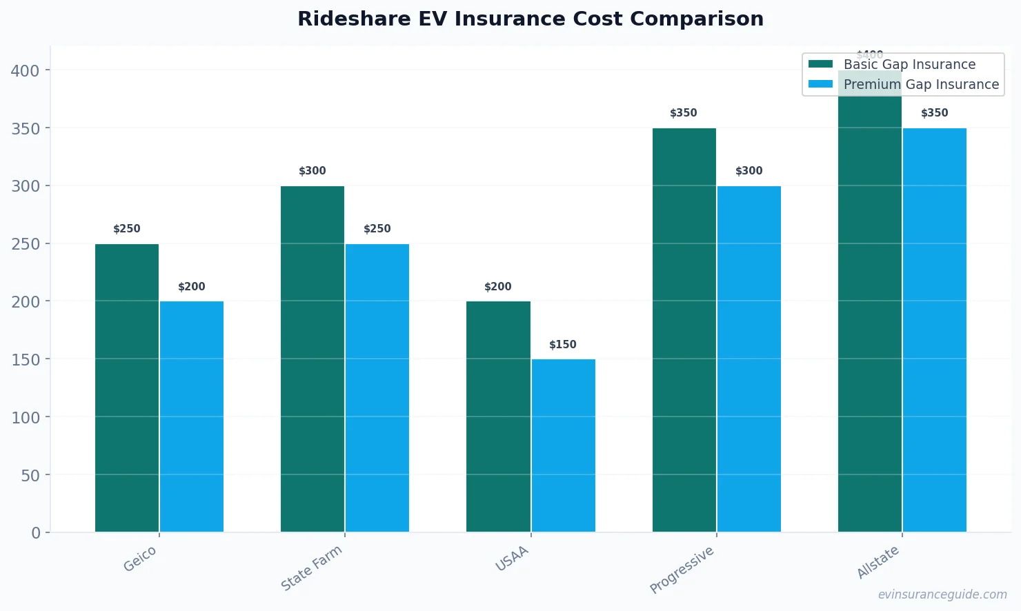 Rideshare EV Insurance Cost Comparison