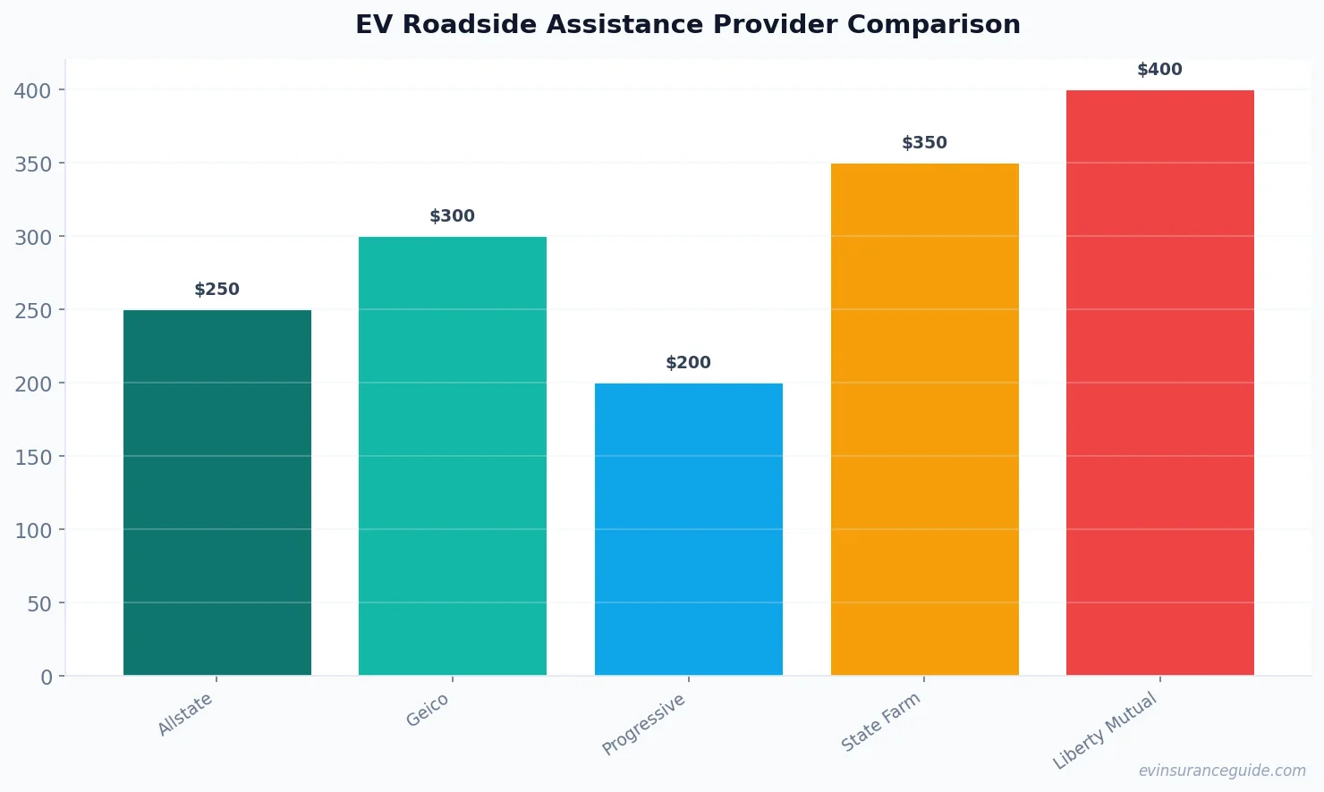 EV Roadside Assistance Provider Comparison