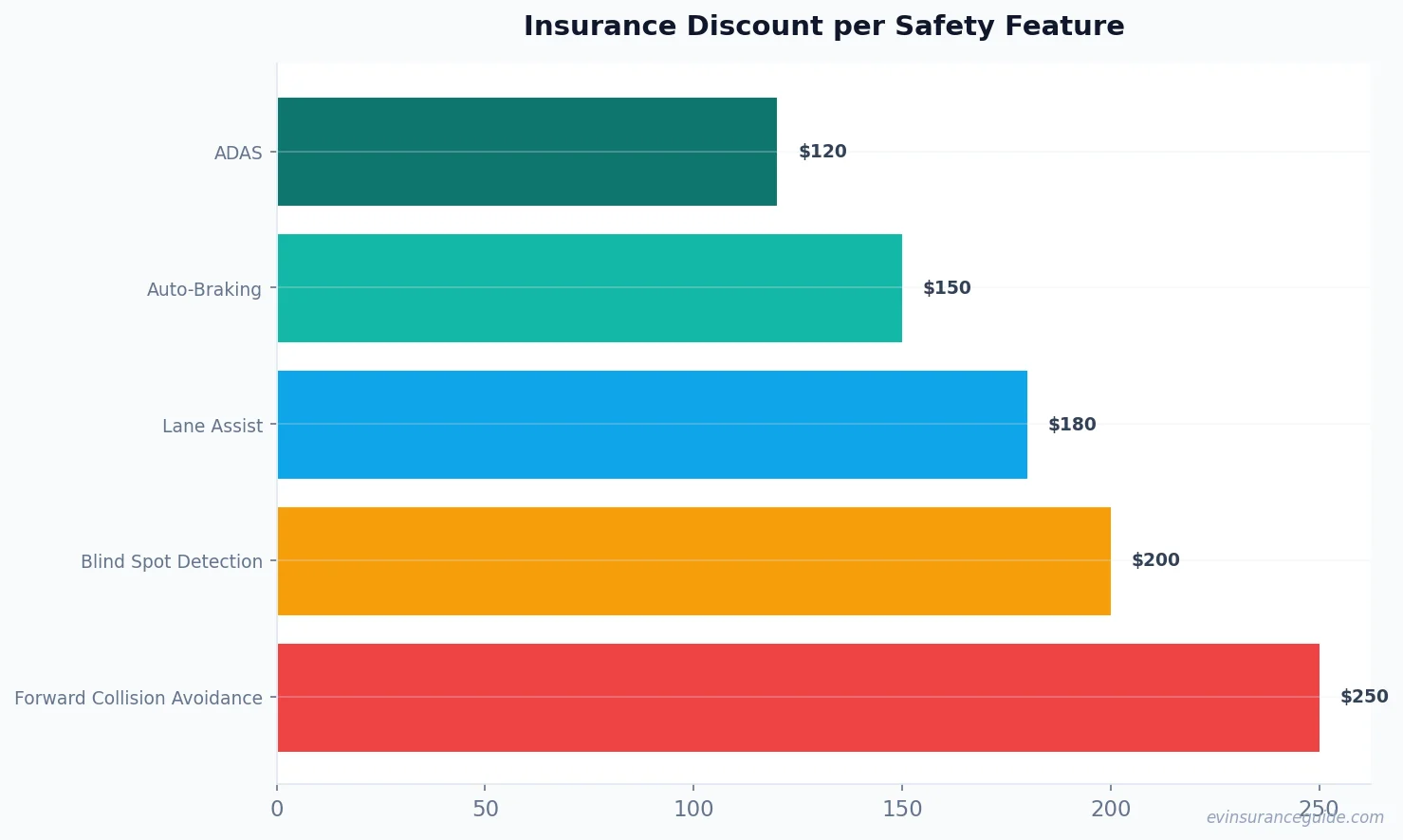Insurance Discount per Safety Feature