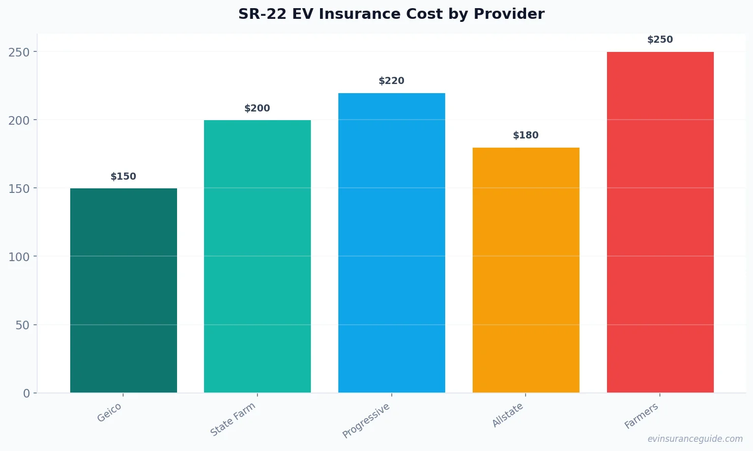 SR-22 EV Insurance Cost by Provider
