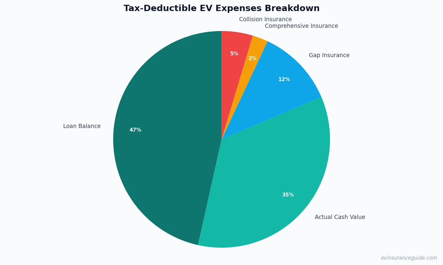 Tax-Deductible EV Expenses Breakdown