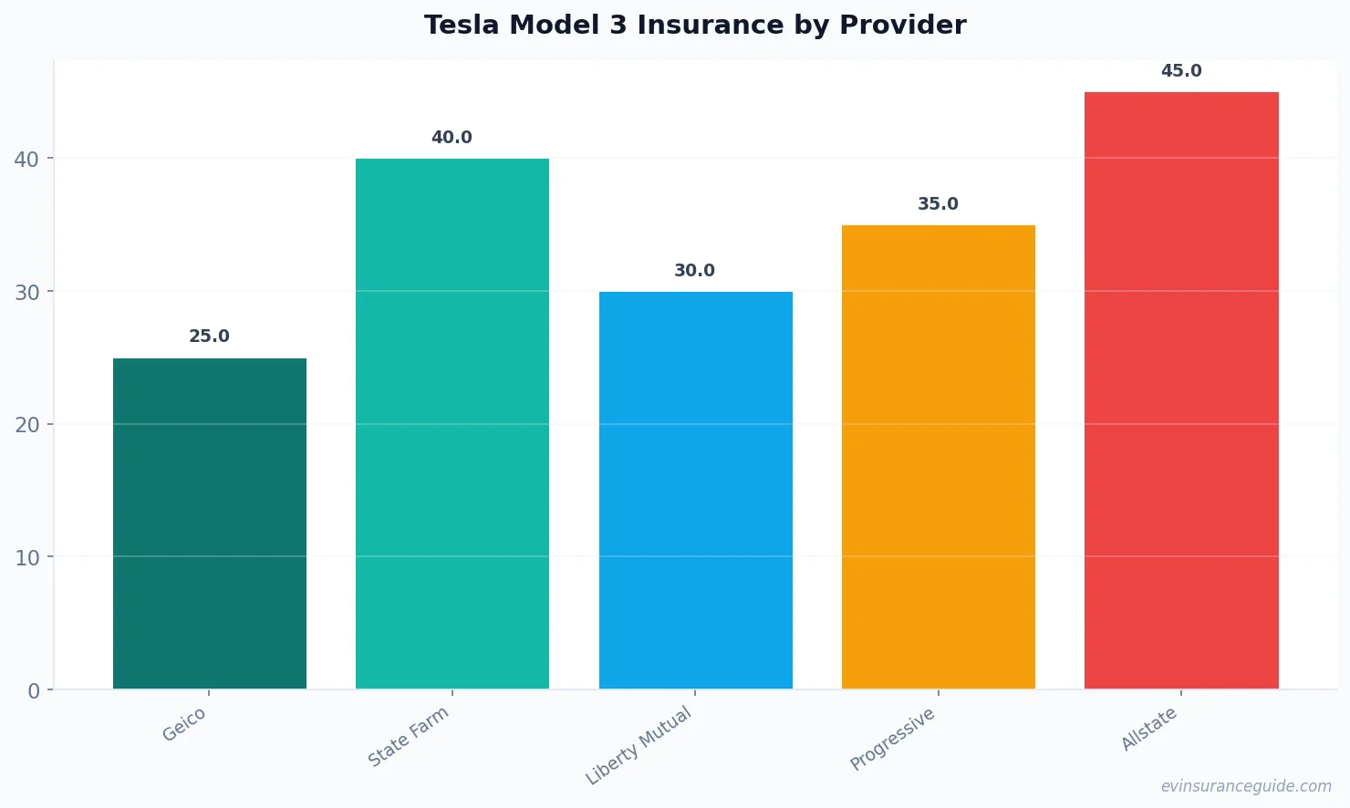 Tesla Model 3 Insurance by Provider