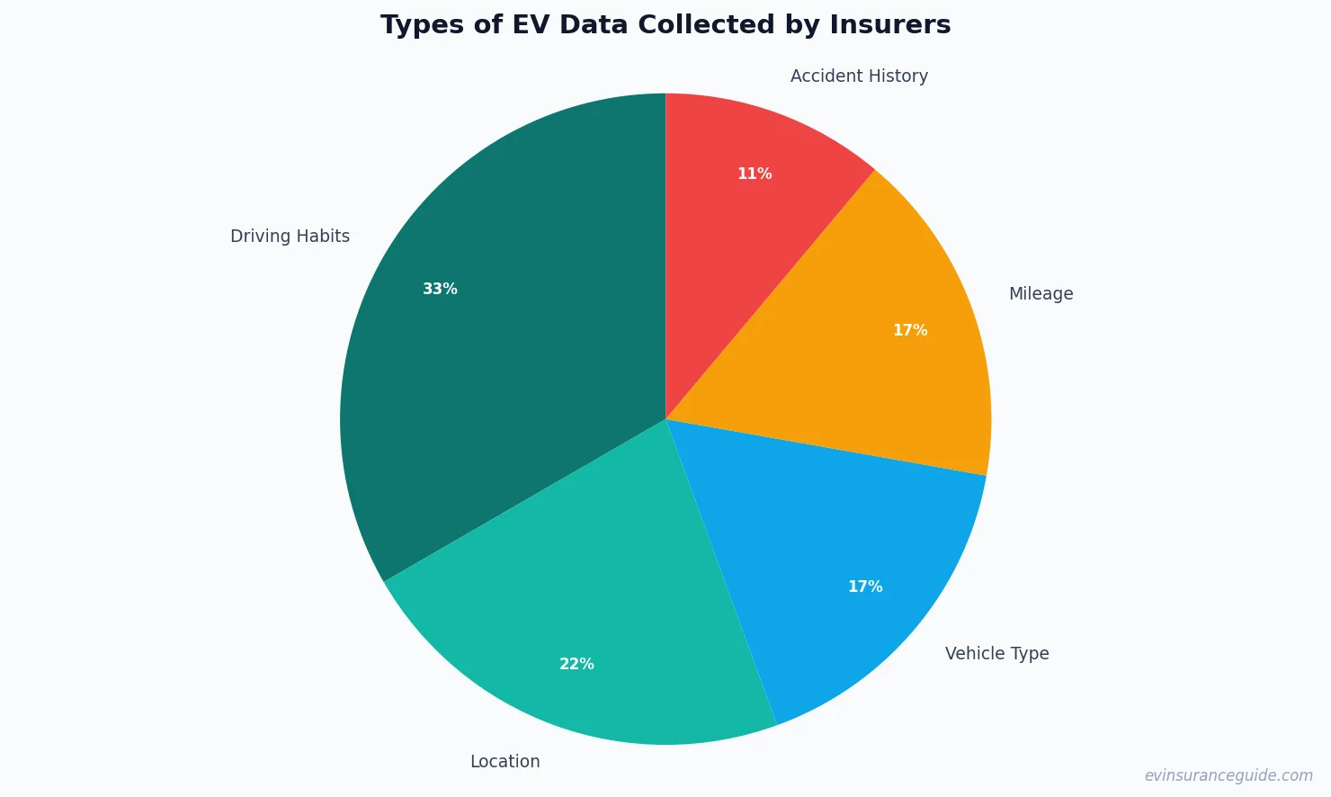 Types of EV Data Collected by Insurers