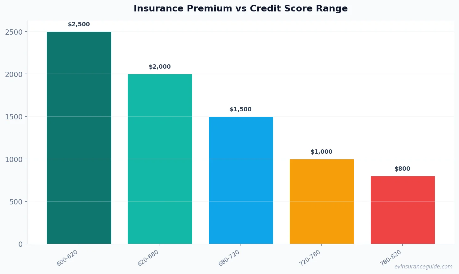 Insurance Premium vs Credit Score Range
