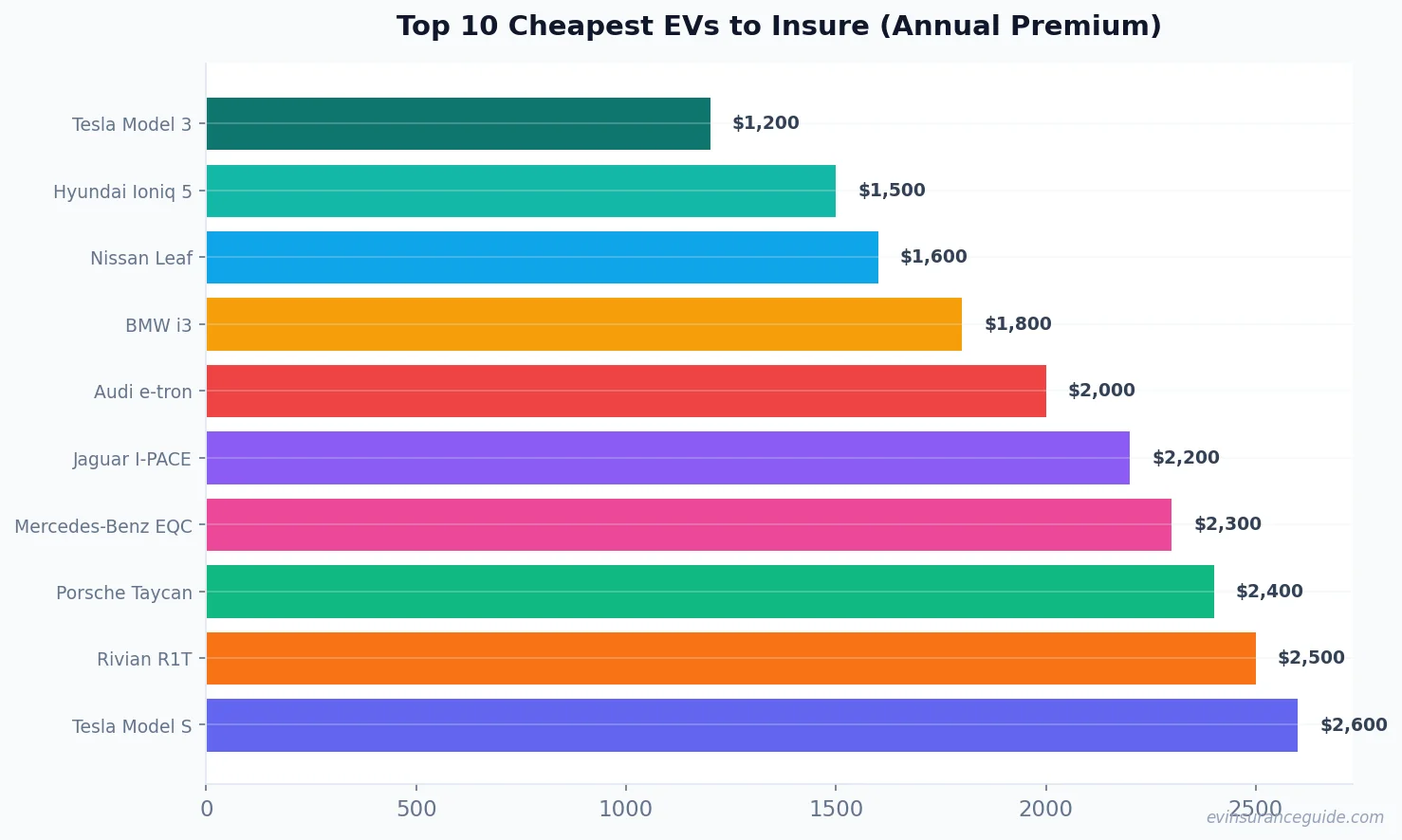 Top 10 Cheapest EVs to Insure (Annual Premium)