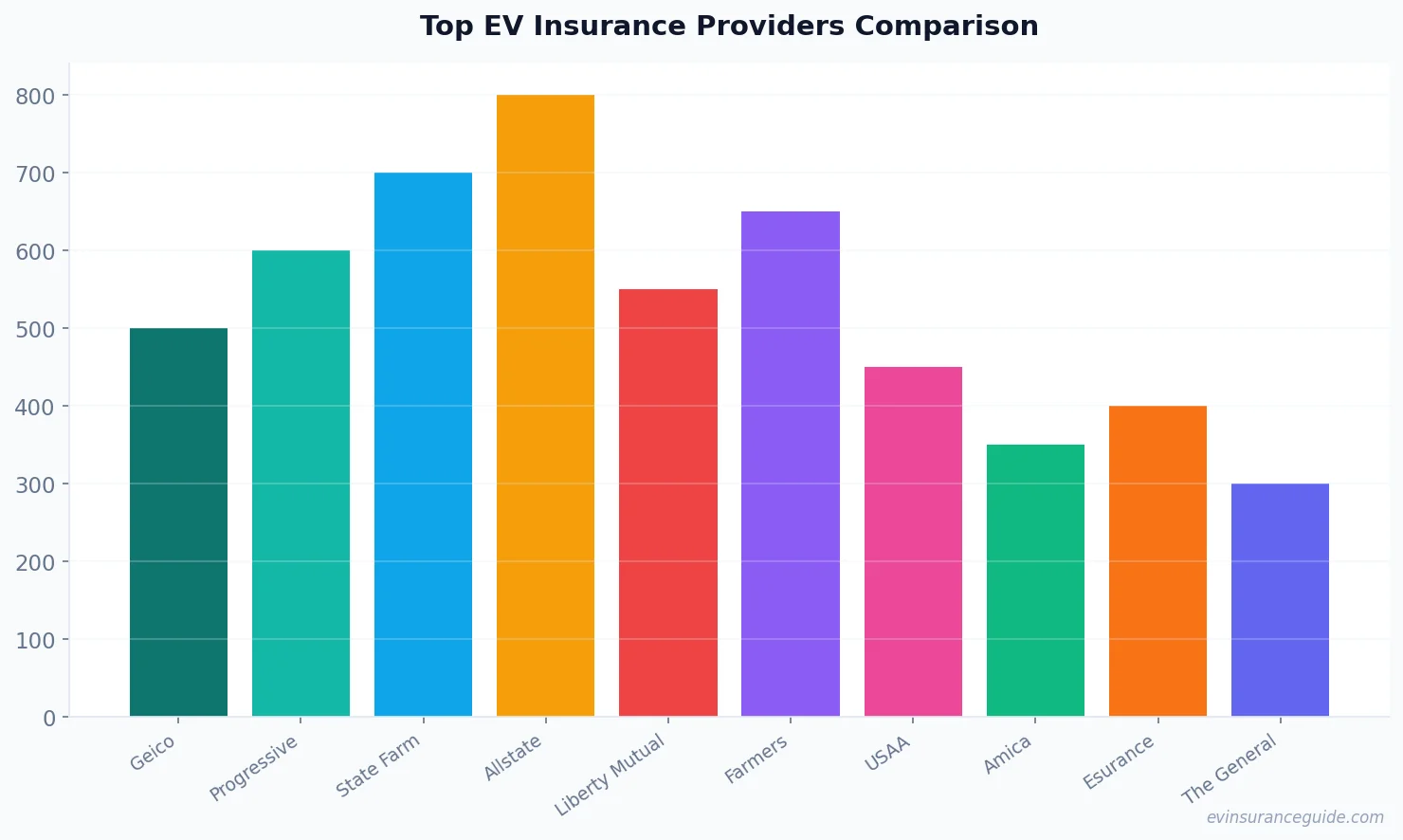 Top EV Insurance Providers Comparison