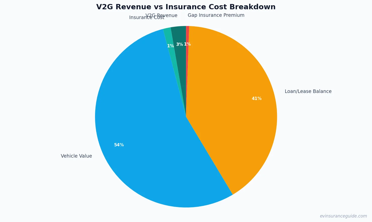 V2G Revenue vs Insurance Cost Breakdown