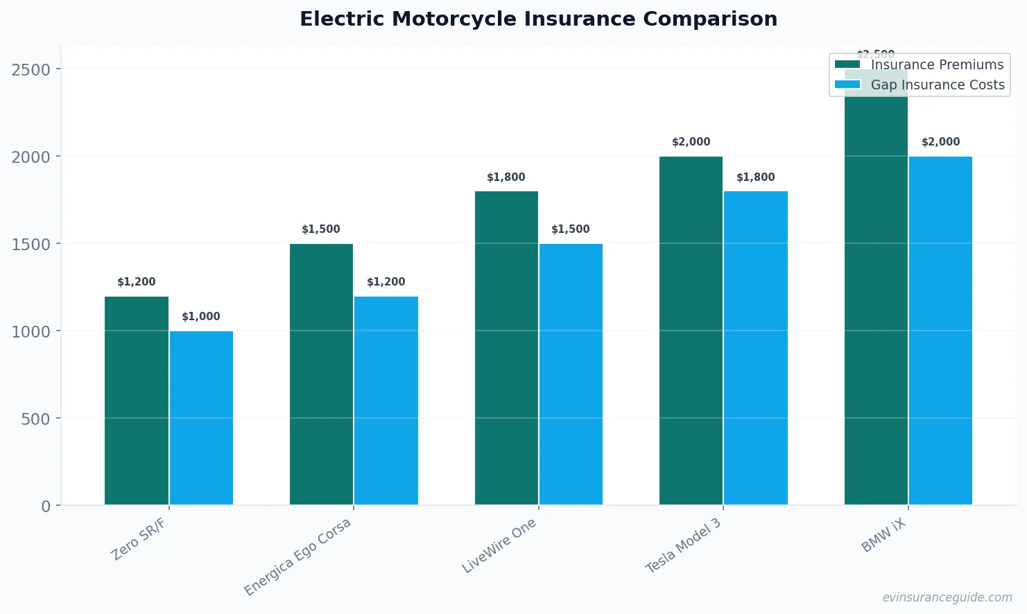 Electric Motorcycle Insurance Comparison