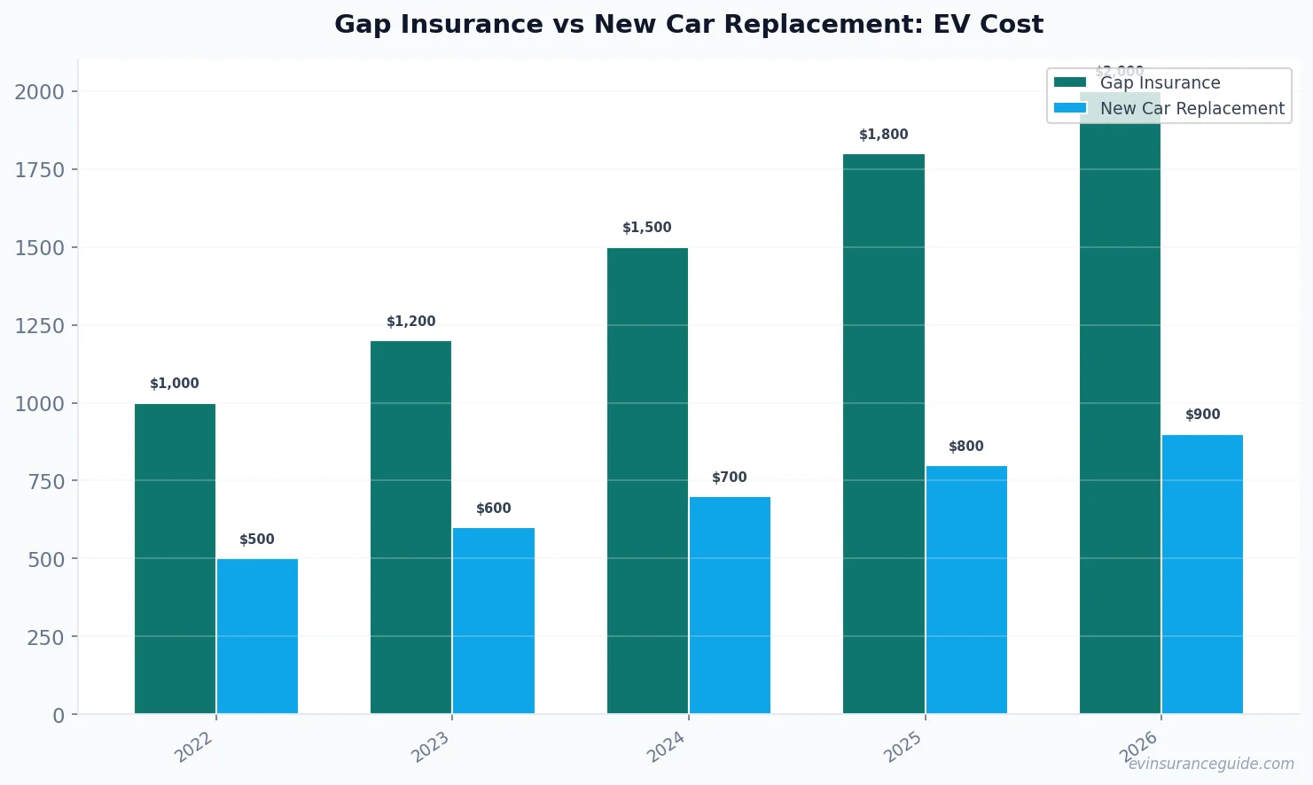 Gap Insurance vs New Car Replacement: EV Cost