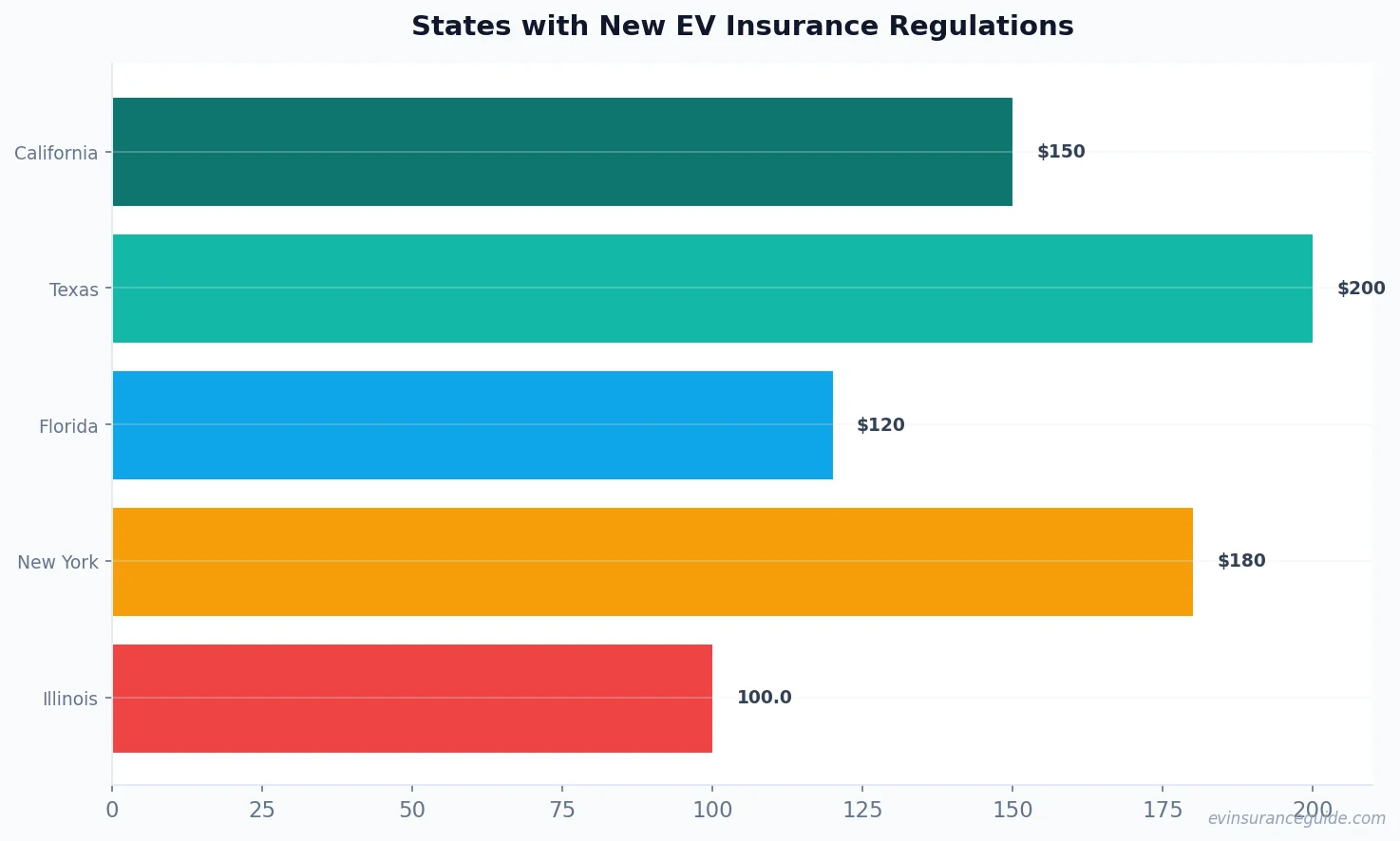 States with New EV Insurance Regulations