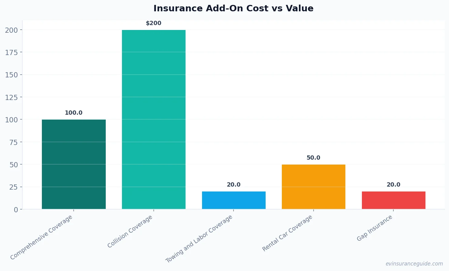 Insurance Add-On Cost vs Value