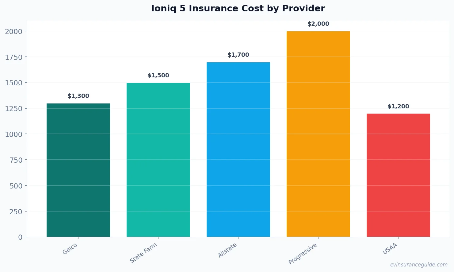 Ioniq 5 Insurance Cost by Provider