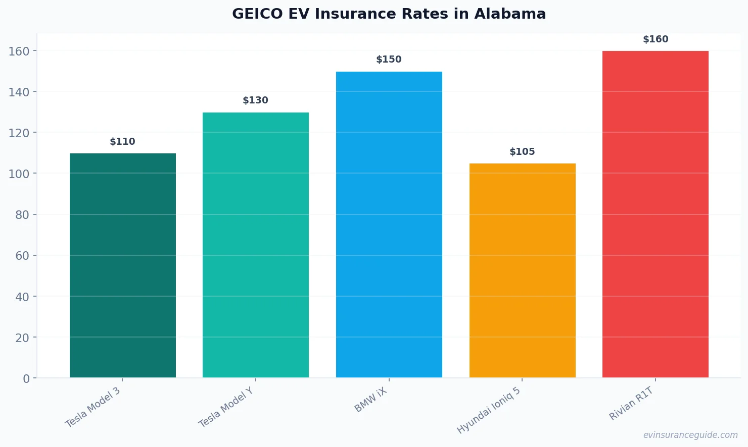 GEICO EV Insurance Rates in Alabama