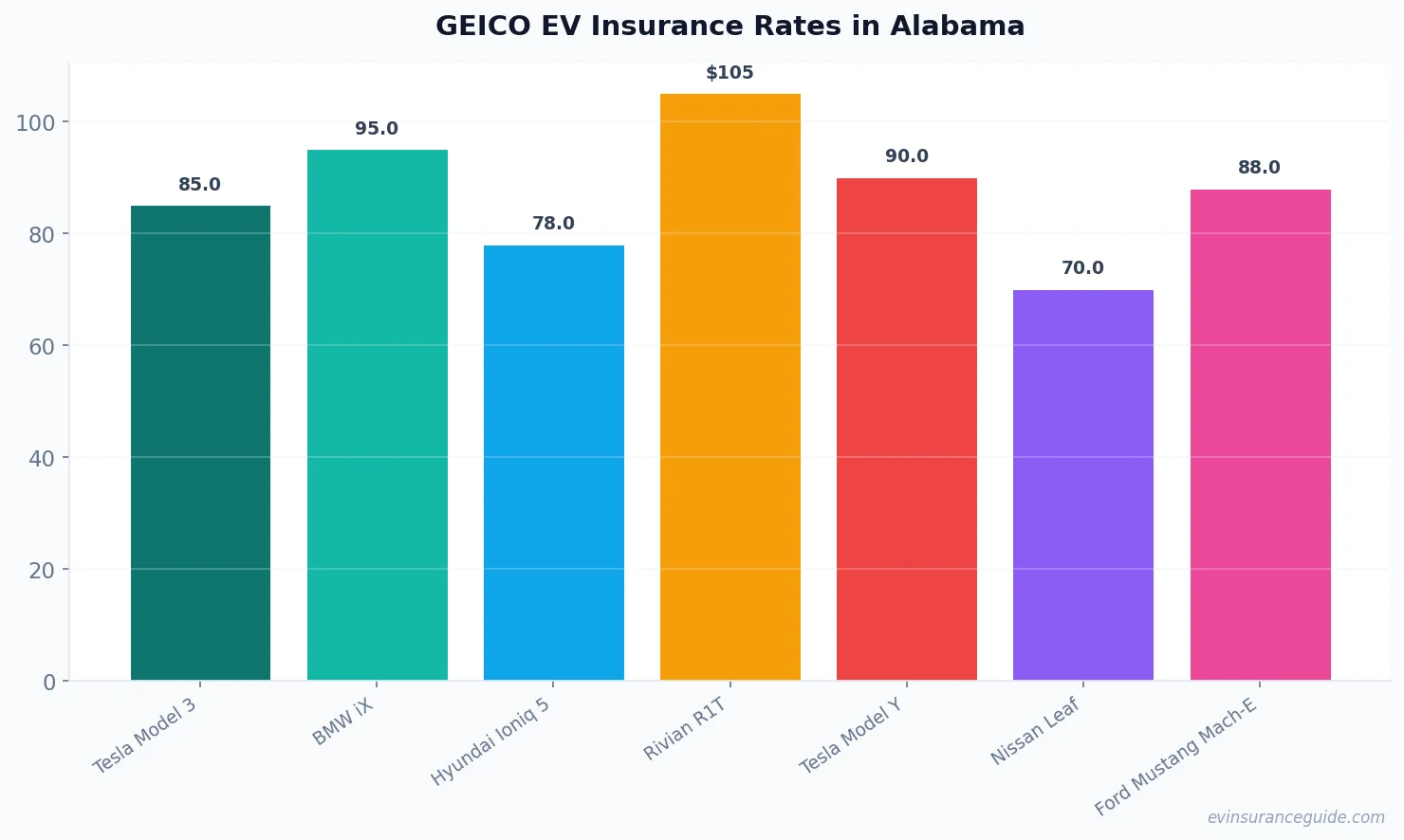 GEICO EV Insurance Rates in Alabama