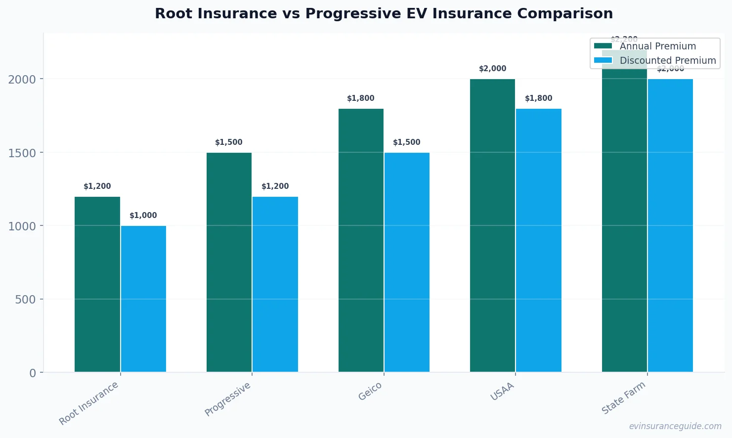 Root Insurance vs Progressive EV Insurance Comparison