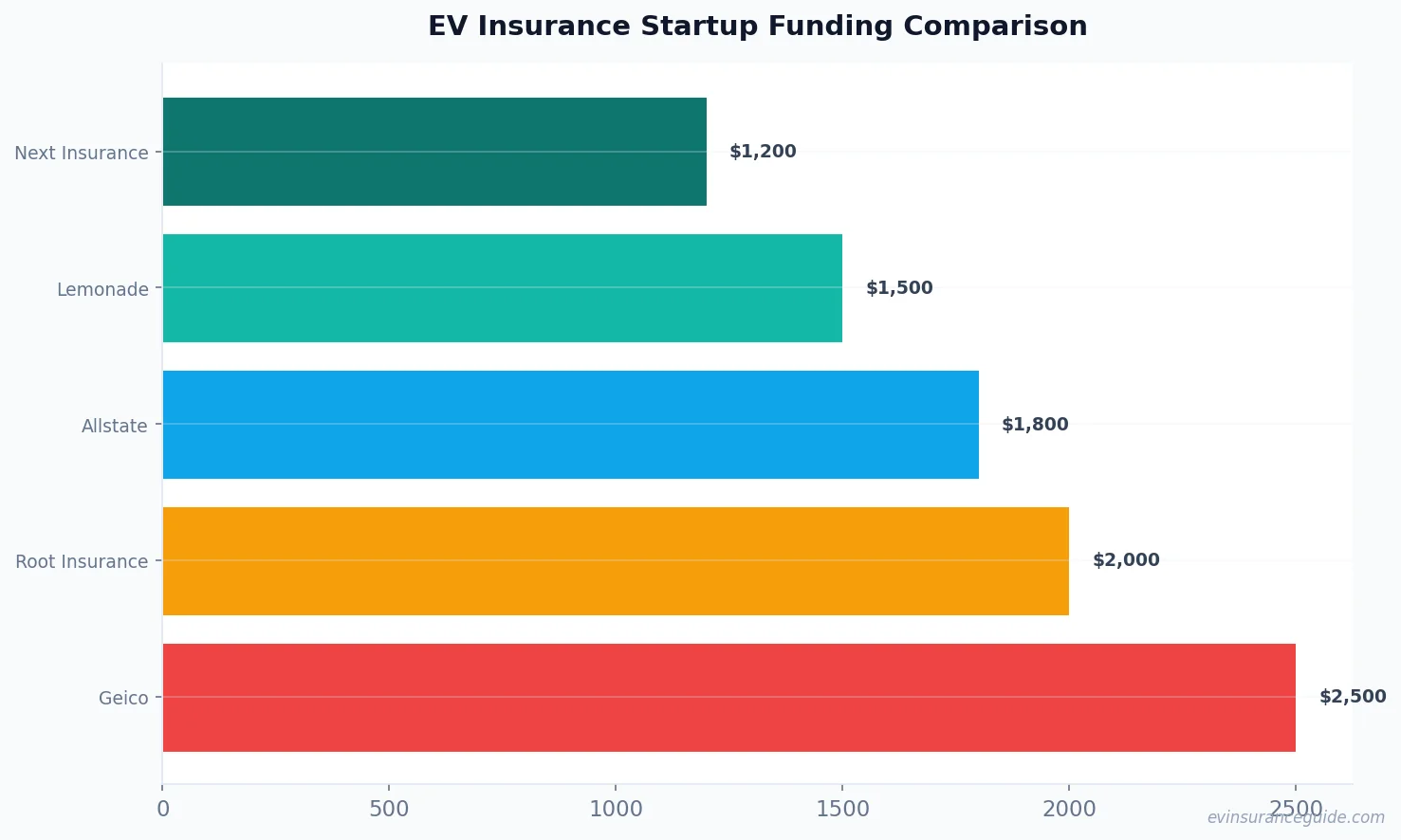 EV Insurance Startup Funding Comparison