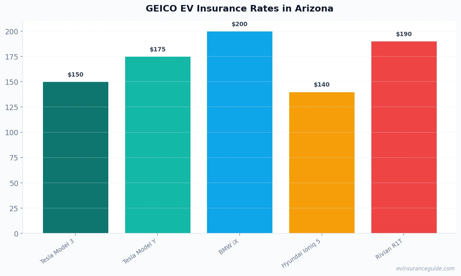 GEICO EV Insurance Rates in Arizona