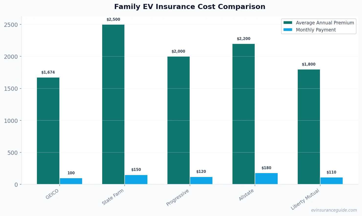 Family EV Insurance Cost Comparison