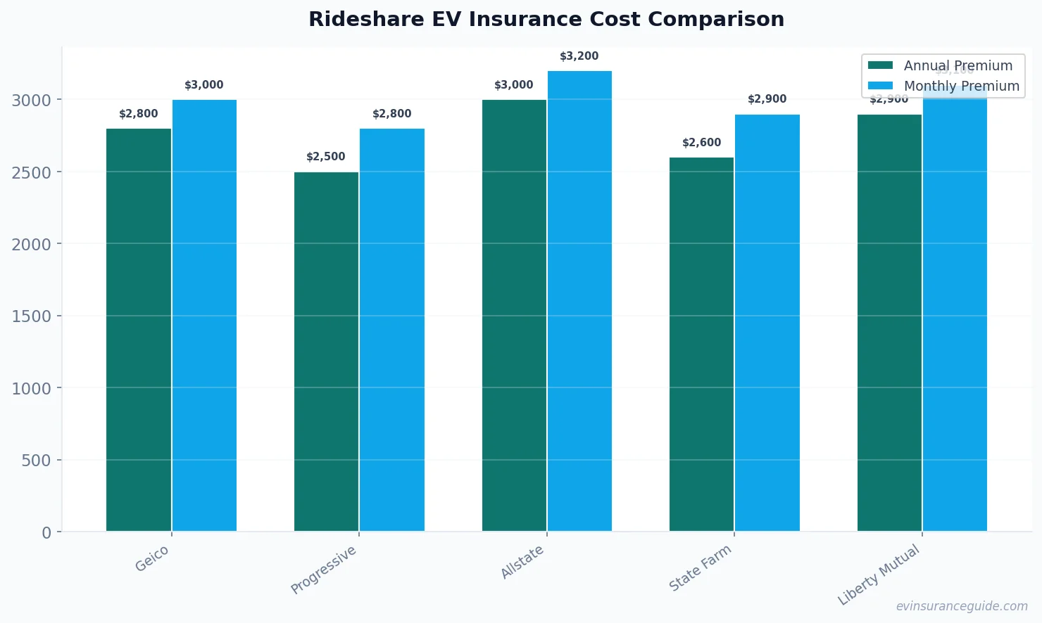 Rideshare EV Insurance Cost Comparison