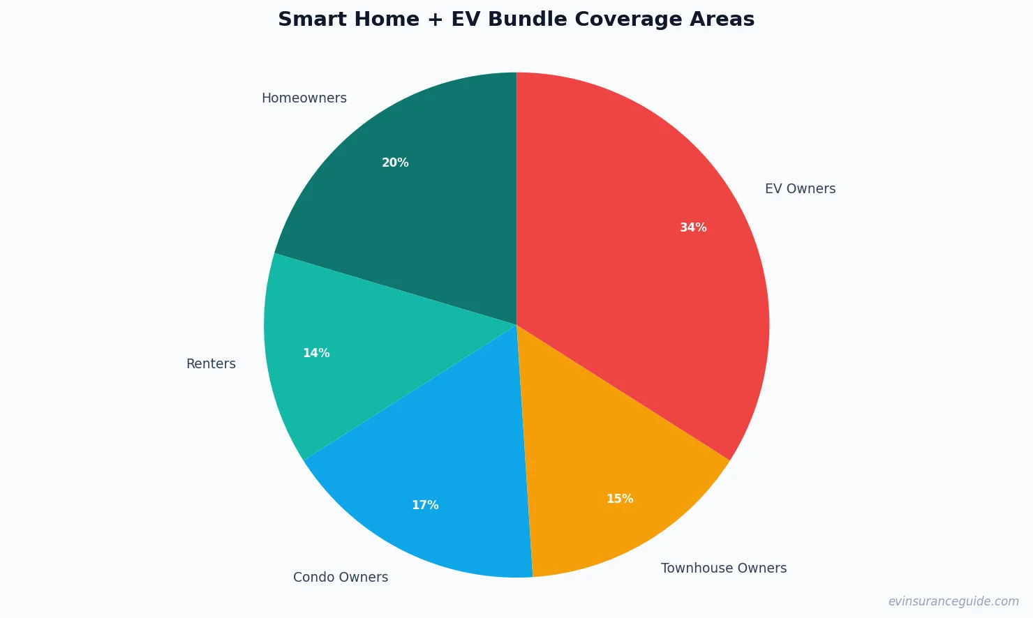 Smart Home + EV Bundle Coverage Areas