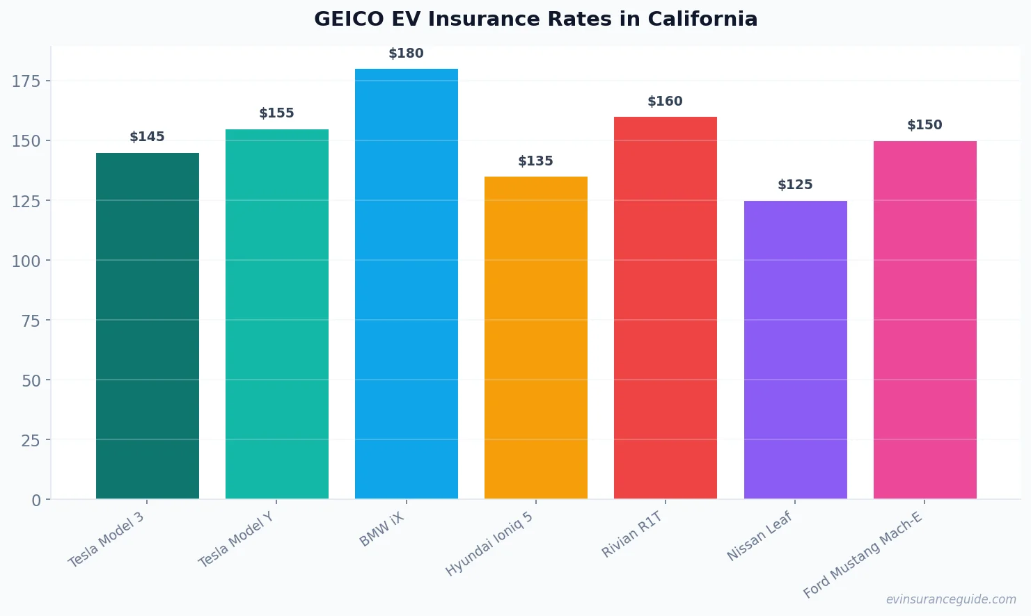 GEICO EV Insurance Rates in California