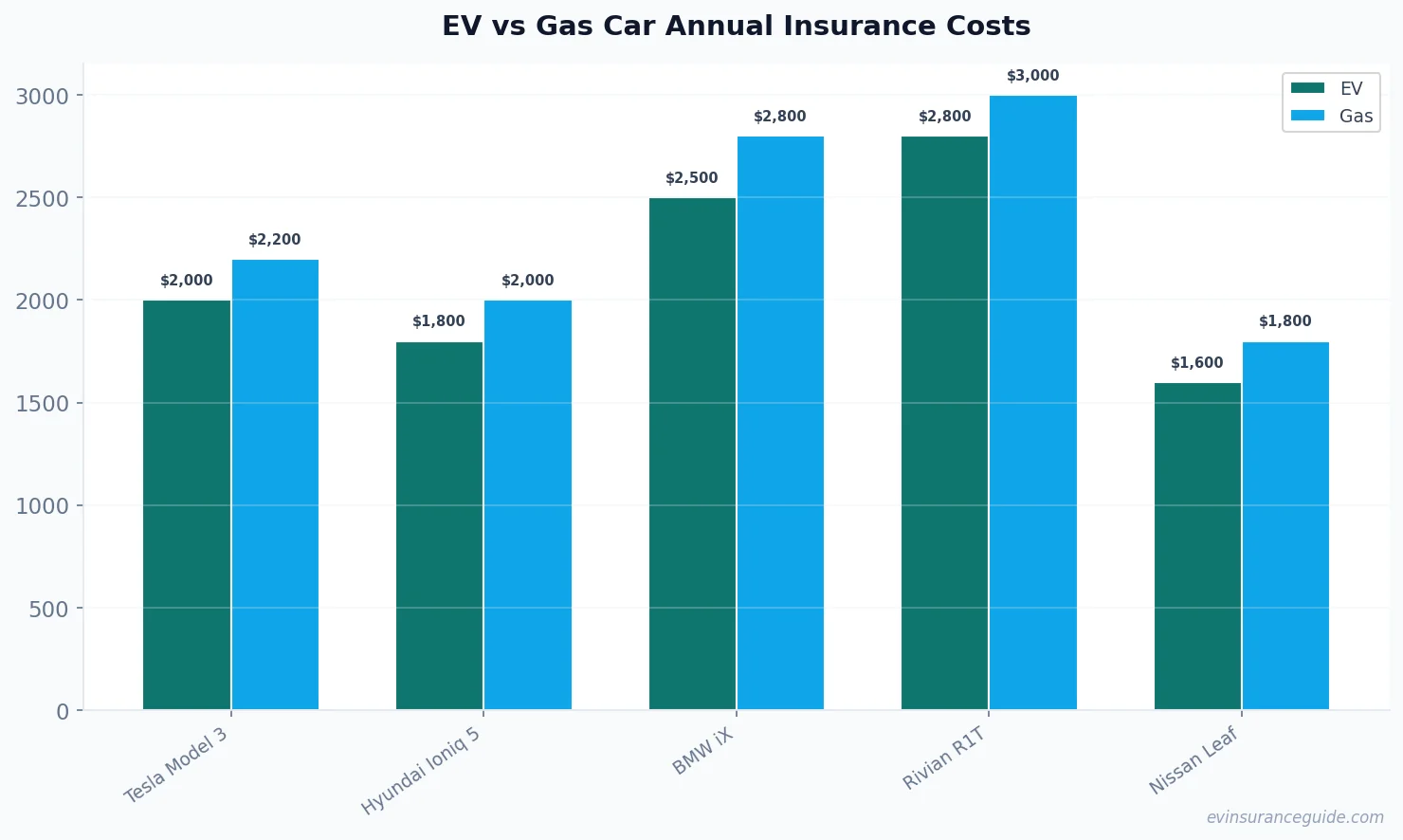 EV vs Gas Car Annual Insurance Costs