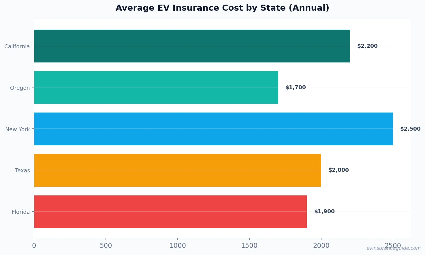 Average EV Insurance Cost by State (Annual)