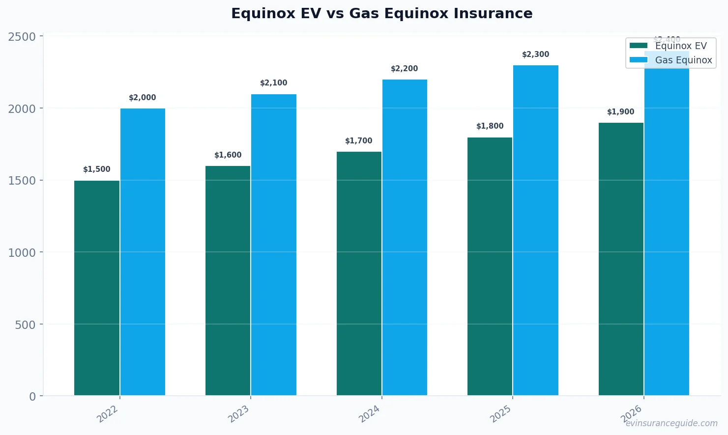Equinox EV vs Gas Equinox Insurance