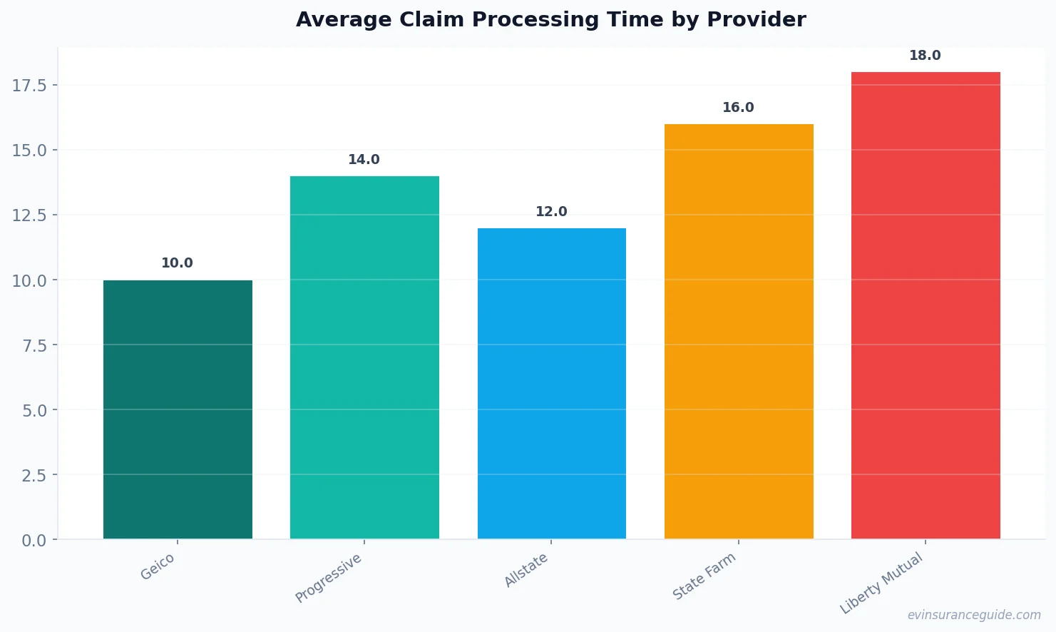 Average Claim Processing Time by Provider