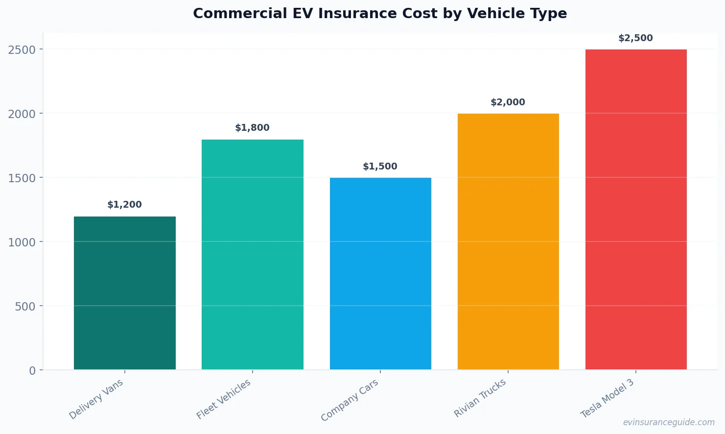 Commercial EV Insurance Cost by Vehicle Type