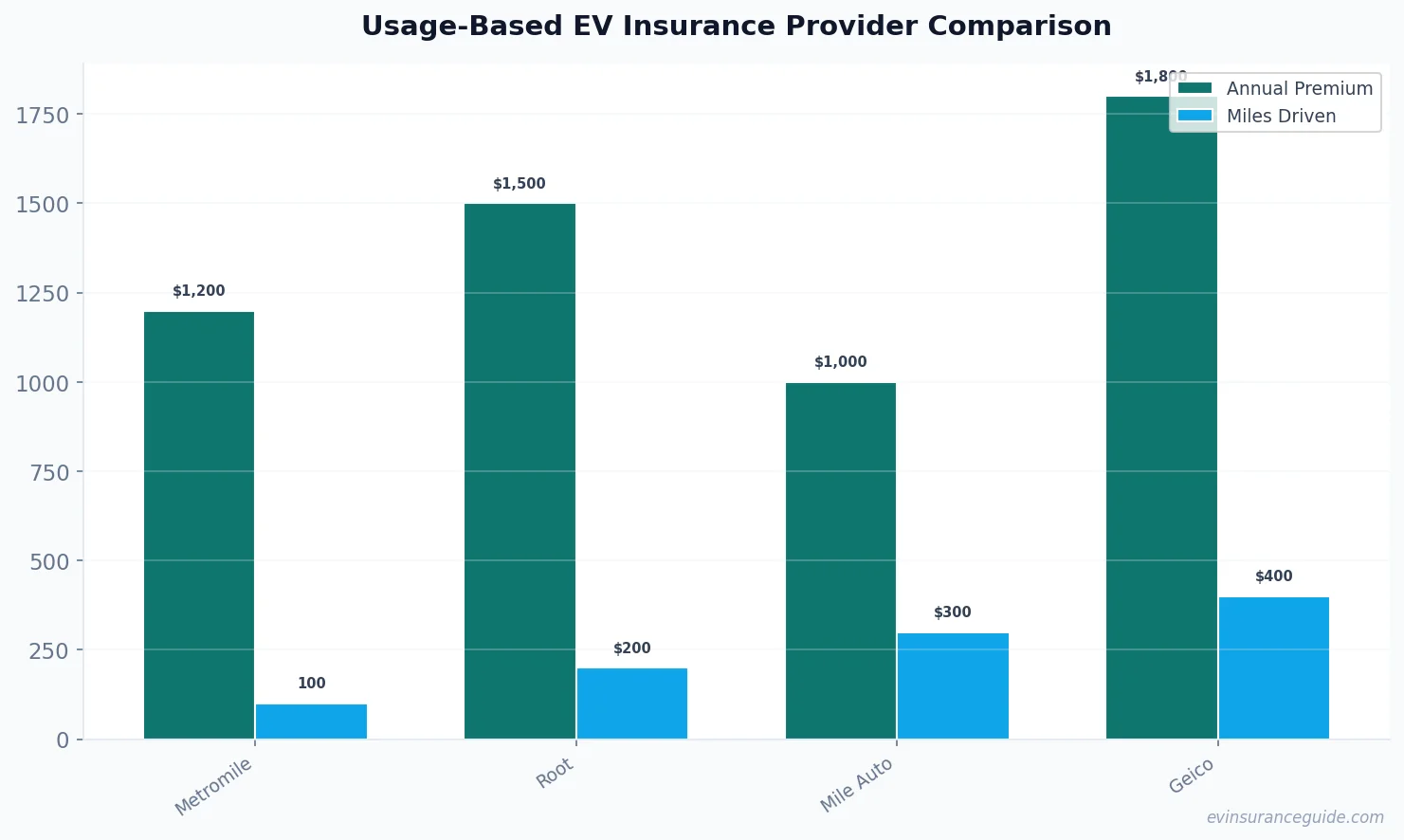 Usage-Based EV Insurance Provider Comparison