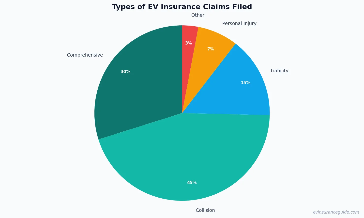 Types of EV Insurance Claims Filed