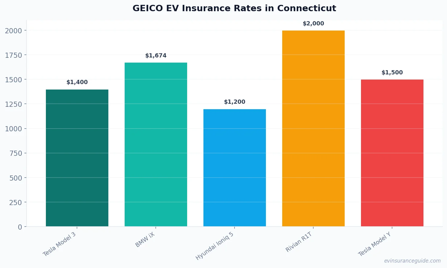 GEICO EV Insurance Rates in Connecticut