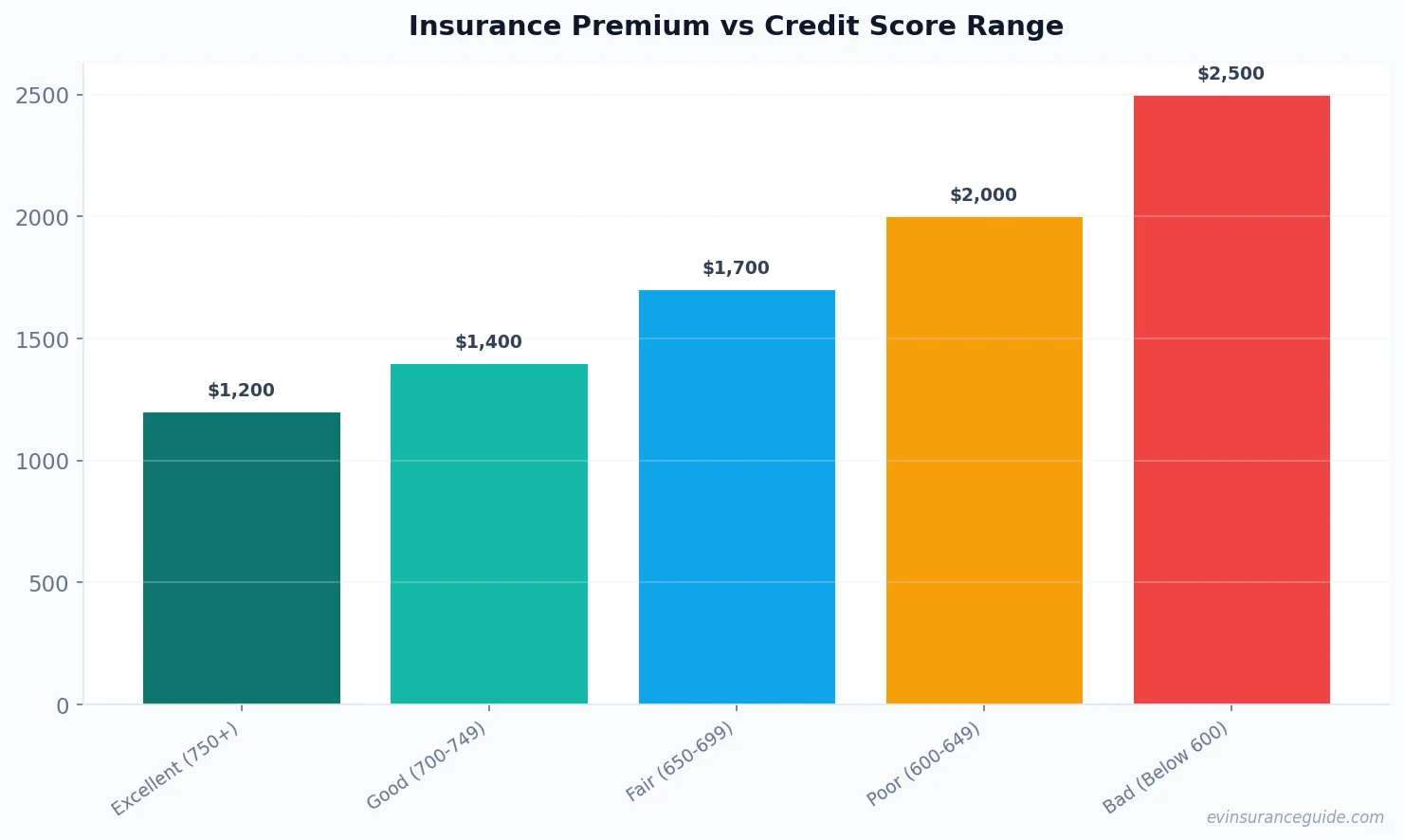 Insurance Premium vs Credit Score Range